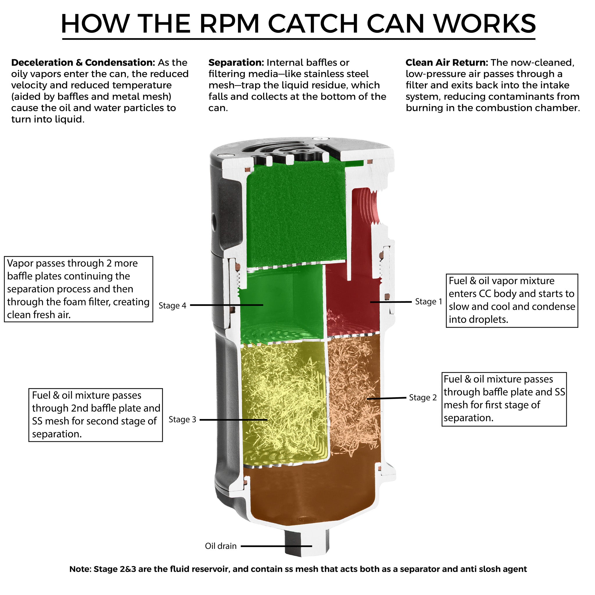 RPM Can-Am Maverick R 4-Stage Oil Catch Can Kit